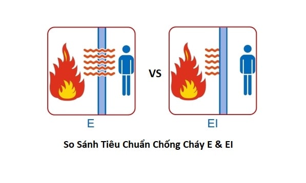 Tiêu chuẩn EI60, EI70 là gì trong chống cháy là gì?